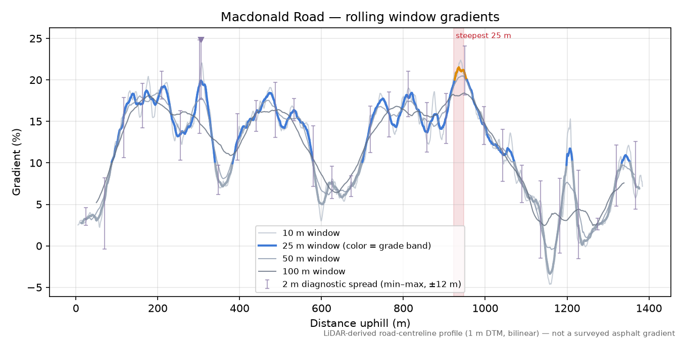 Macdonald Road rolling gradient profile