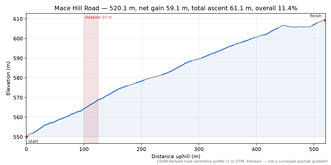 Mace Hill Road elevation profile