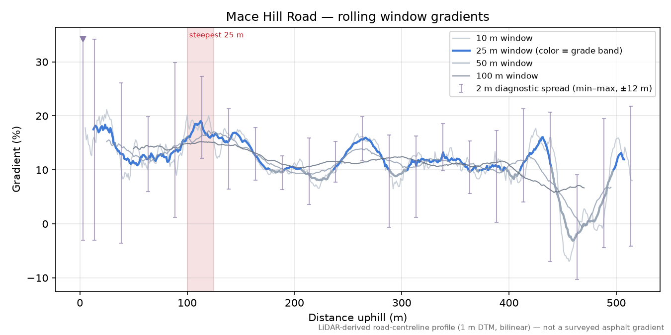 Mace Hill Road rolling gradient profile