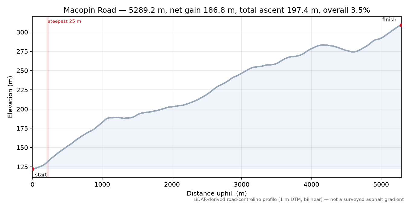 Macopin Road elevation profile