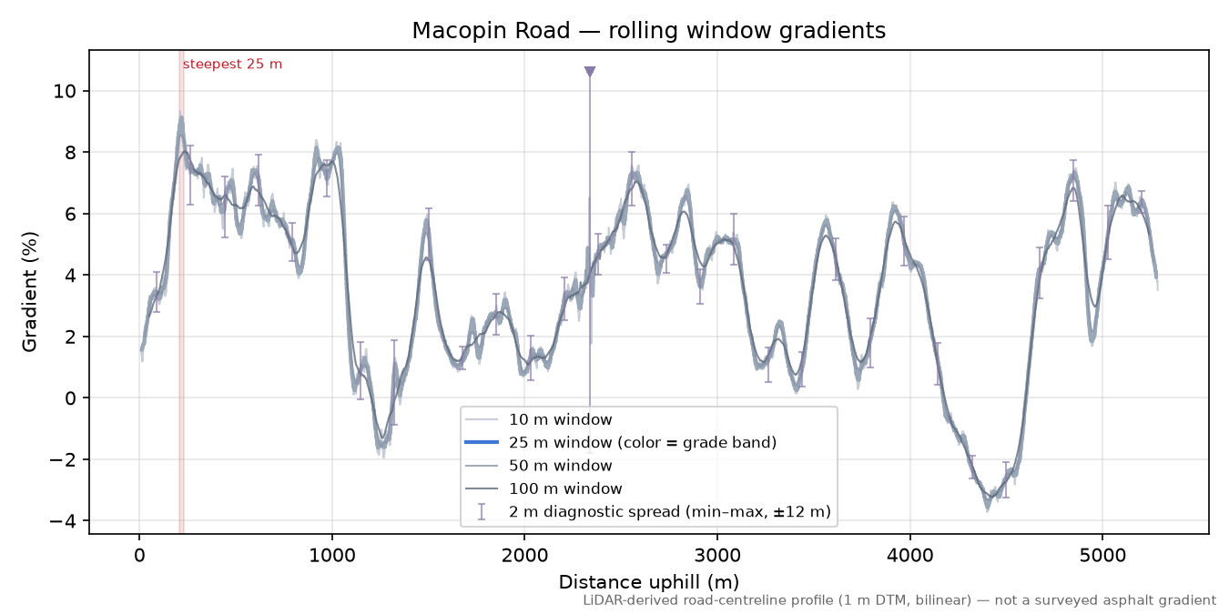 Macopin Road rolling gradient profile