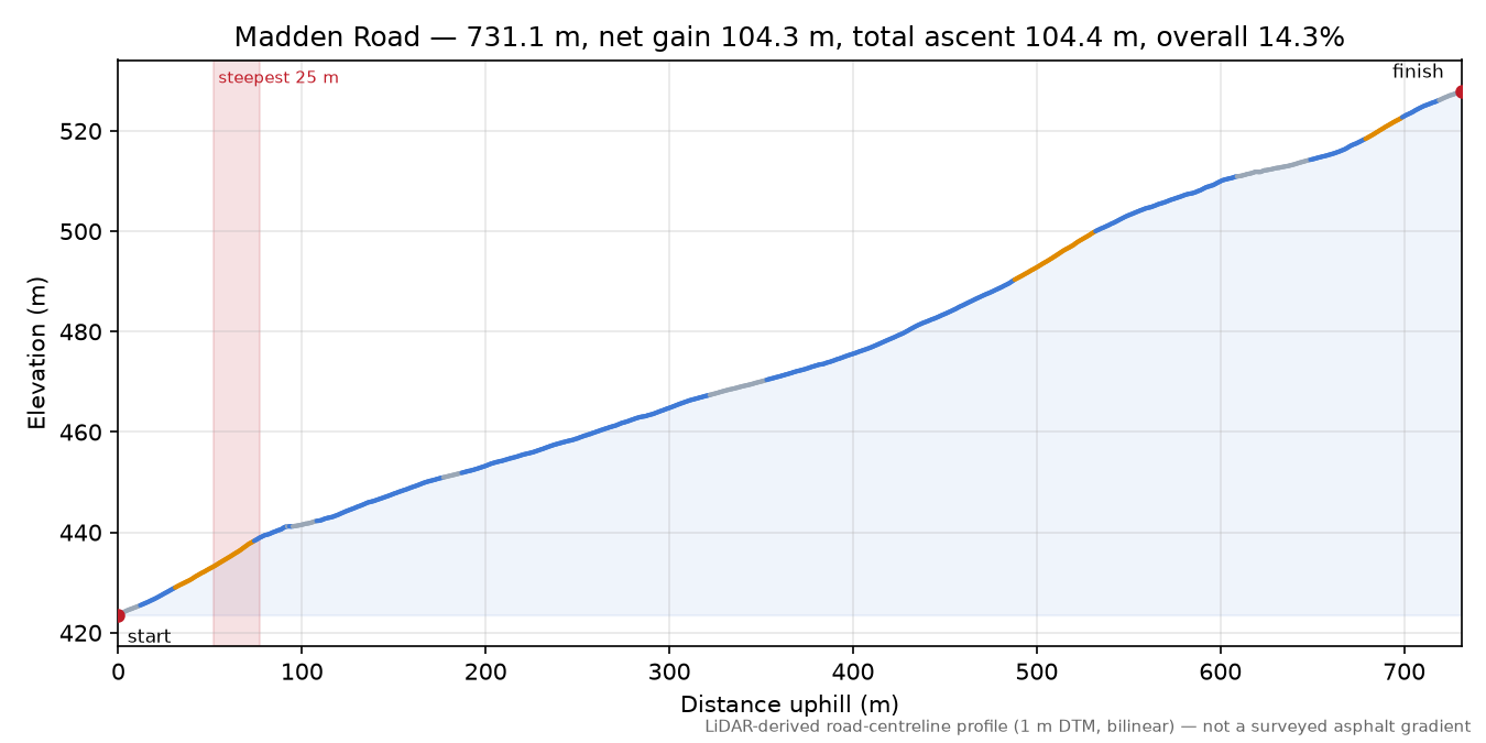 Madden Road elevation profile