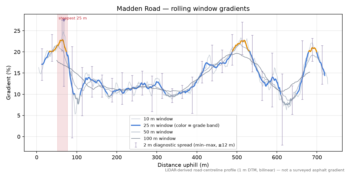 Madden Road rolling gradient profile