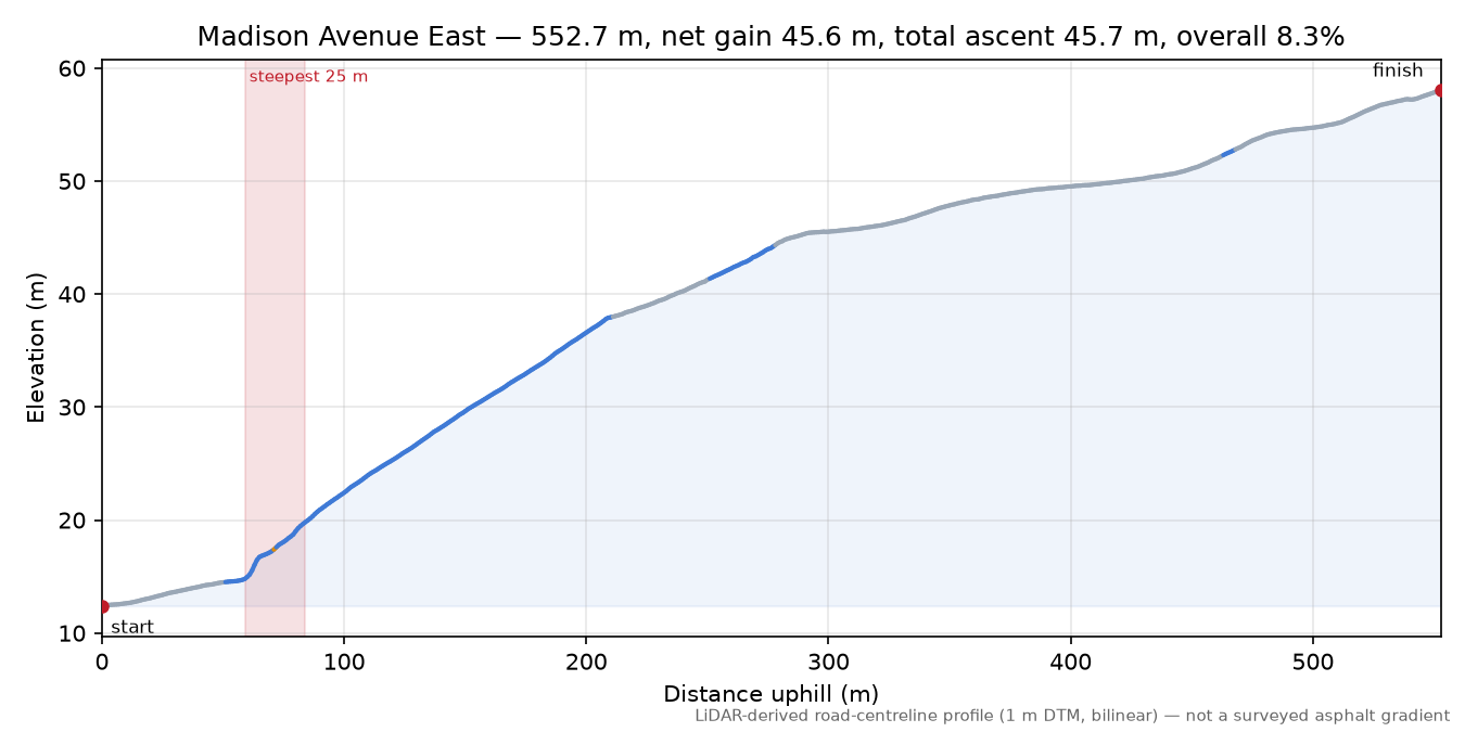Madison Avenue East elevation profile