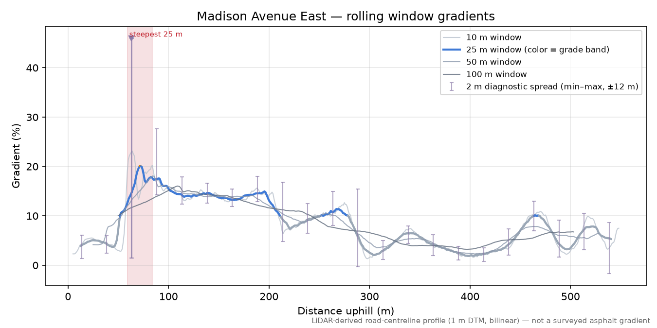 Madison Avenue East rolling gradient profile