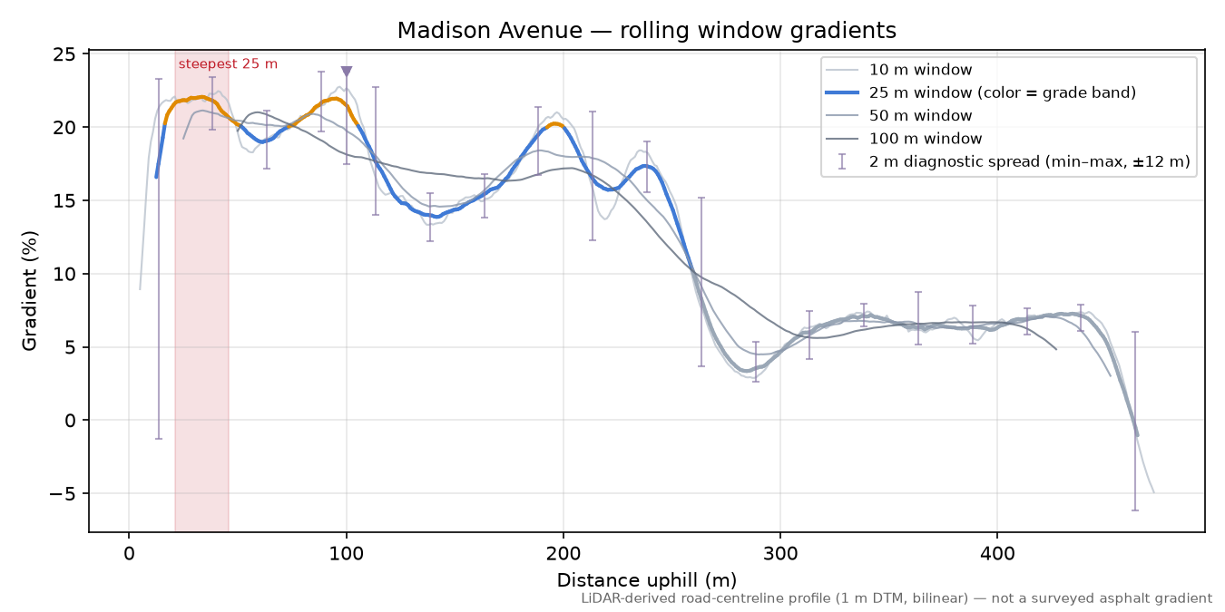 Madison Avenue rolling gradient profile