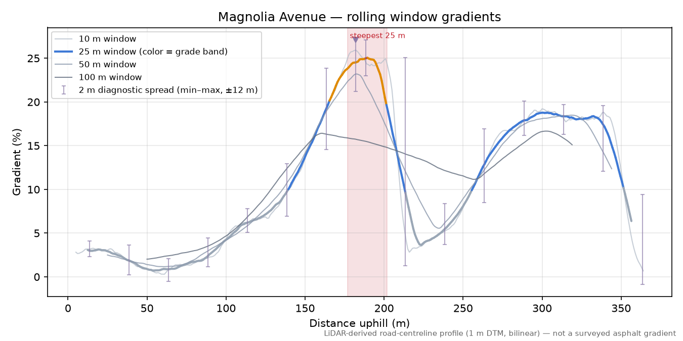 Magnolia Avenue rolling gradient profile