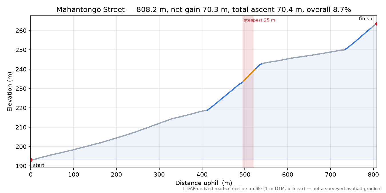 Mahantongo Street elevation profile