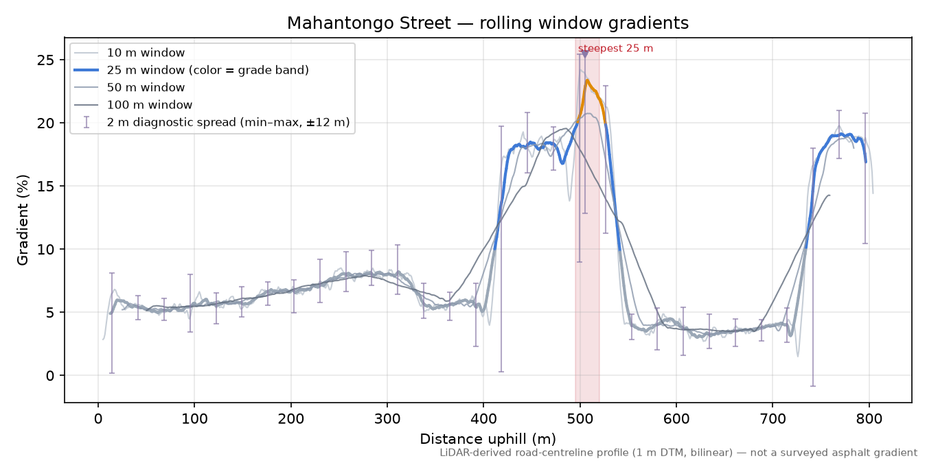 Mahantongo Street rolling gradient profile