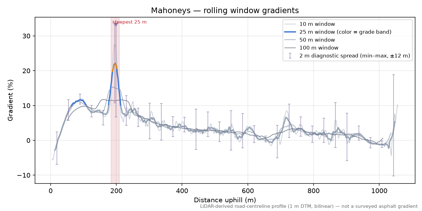 Mahoneys rolling gradient profile