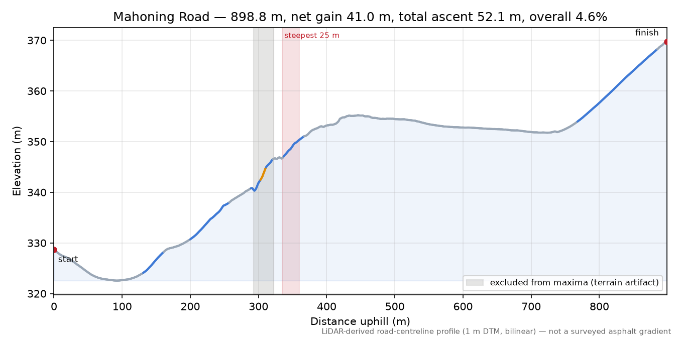 Mahoning Road elevation profile