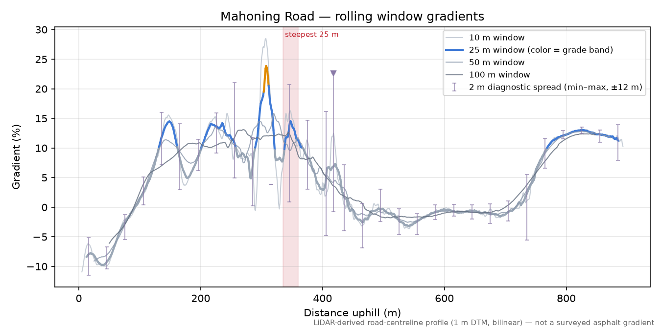 Mahoning Road rolling gradient profile