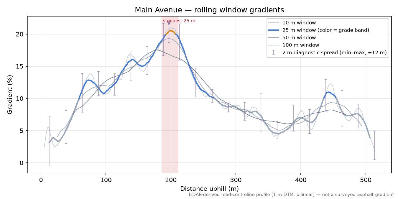 Main Avenue rolling gradient profile
