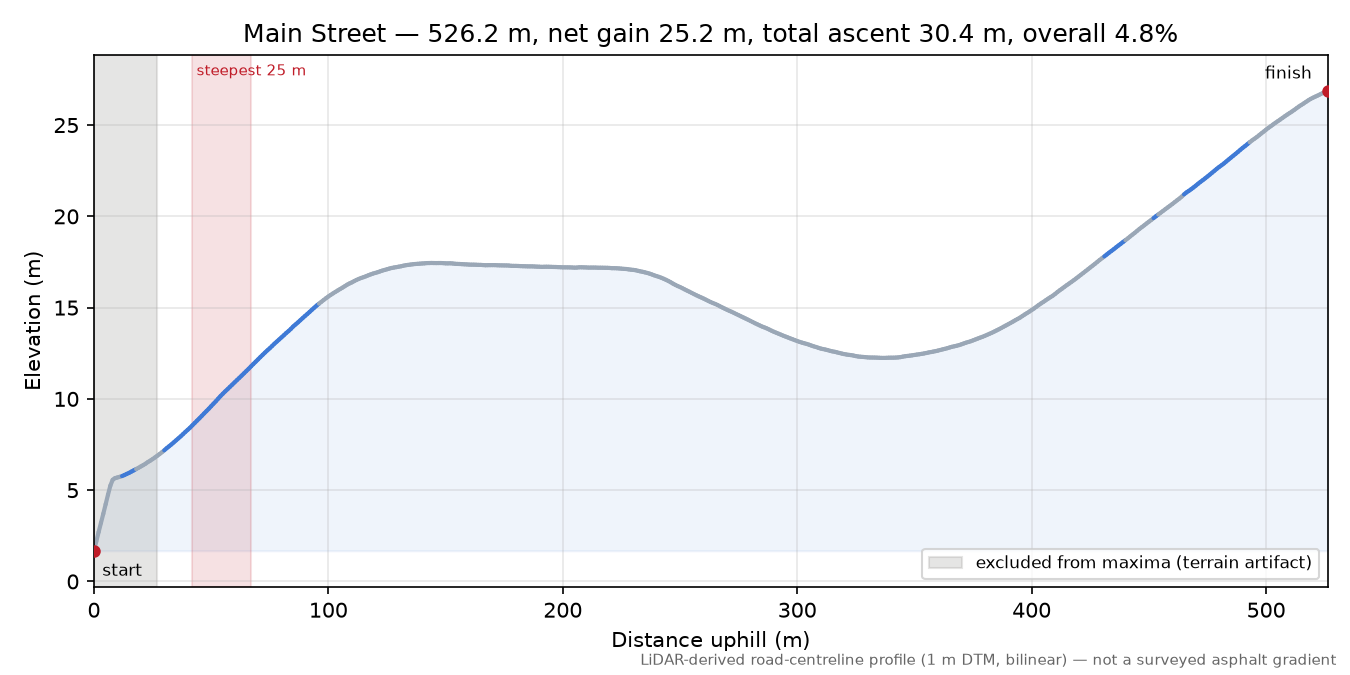 Main Street elevation profile