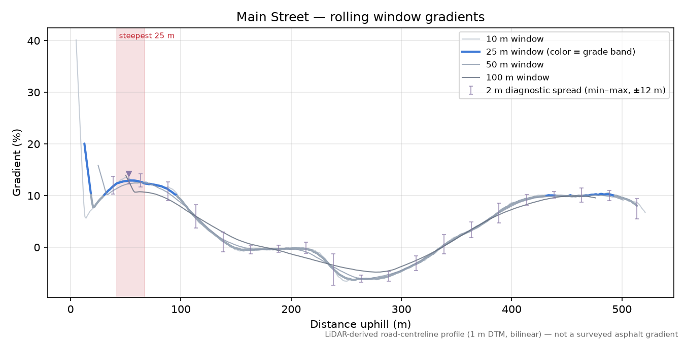 Main Street rolling gradient profile