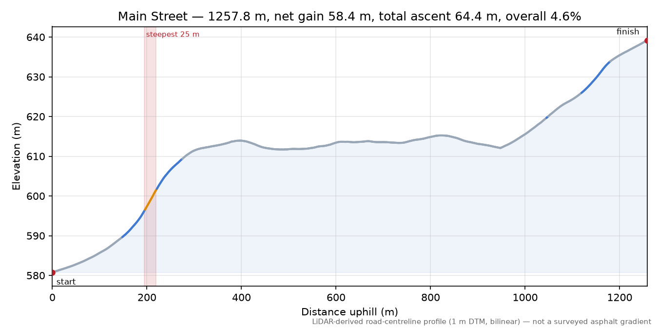 Main Street elevation profile