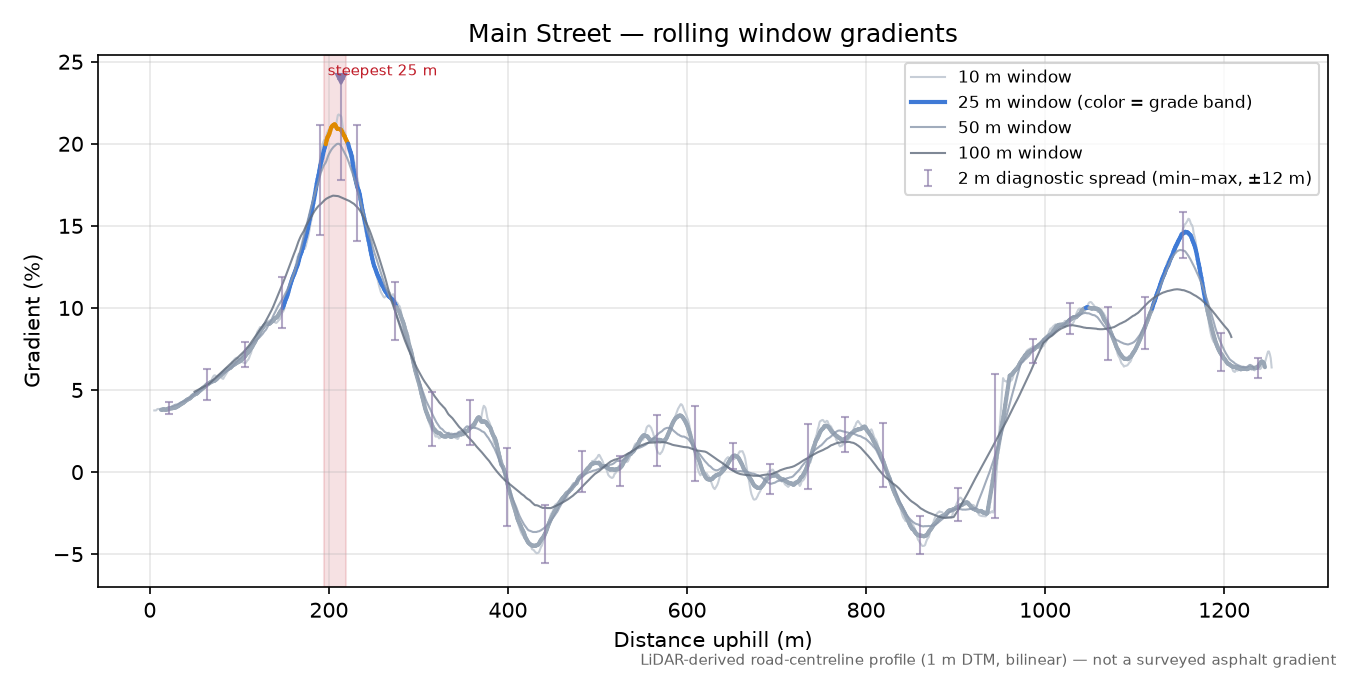 Main Street rolling gradient profile