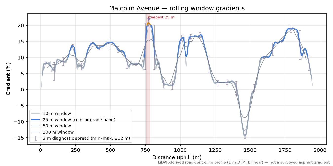 Malcolm Avenue rolling gradient profile