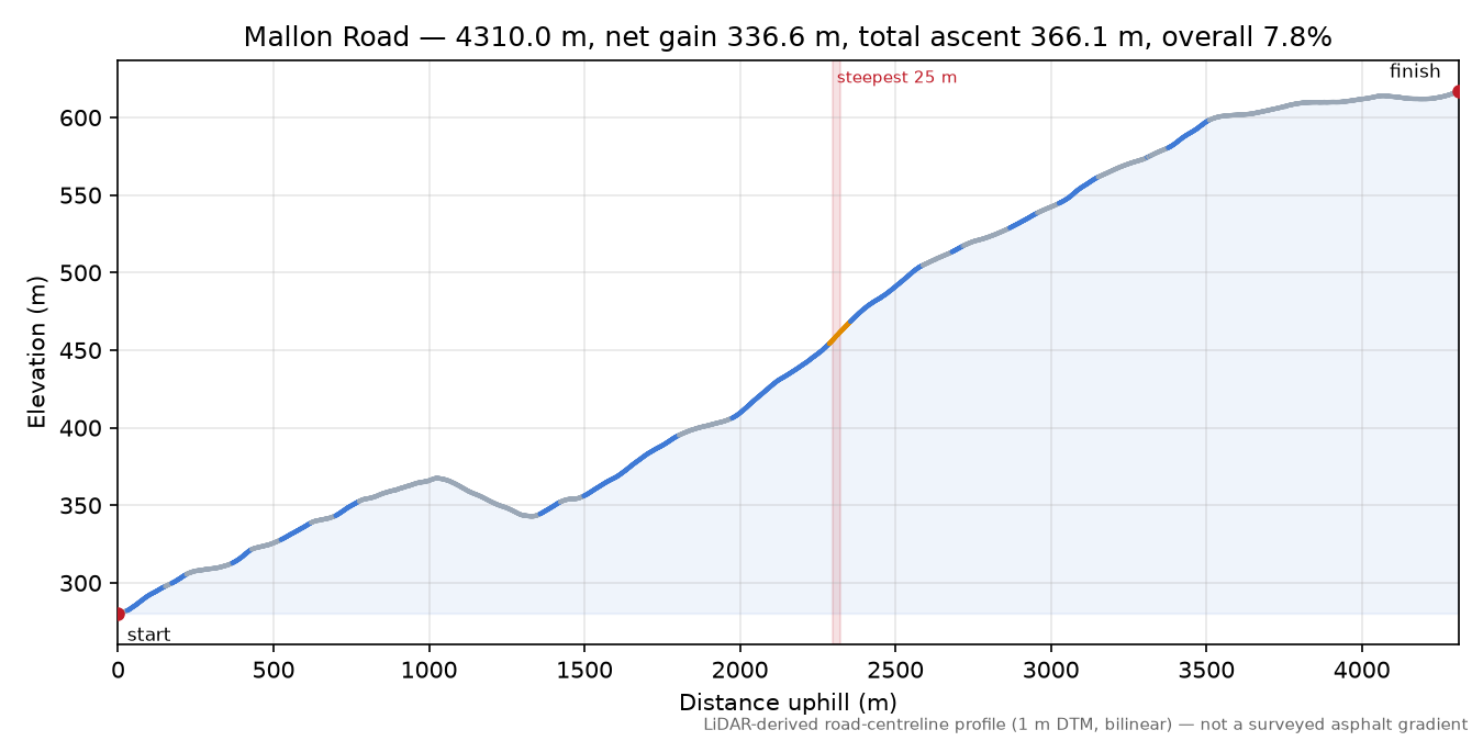 Mallon Road elevation profile