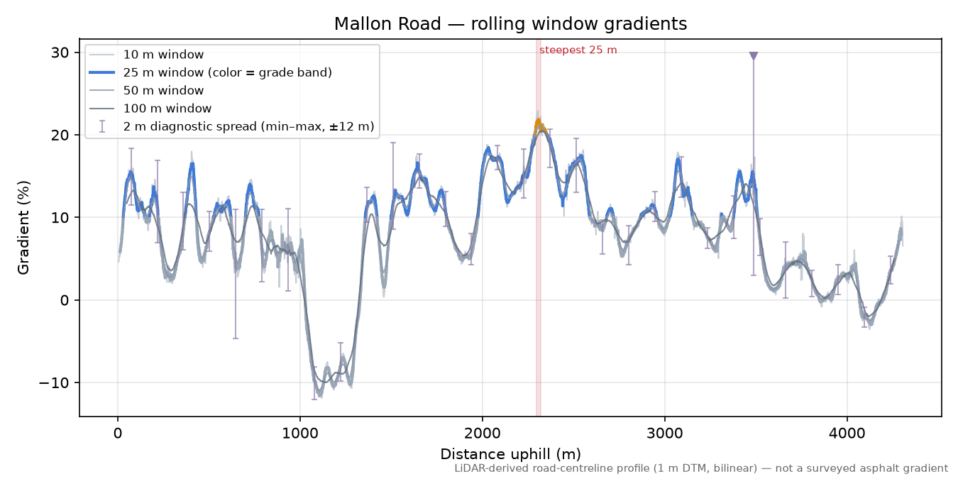 Mallon Road rolling gradient profile
