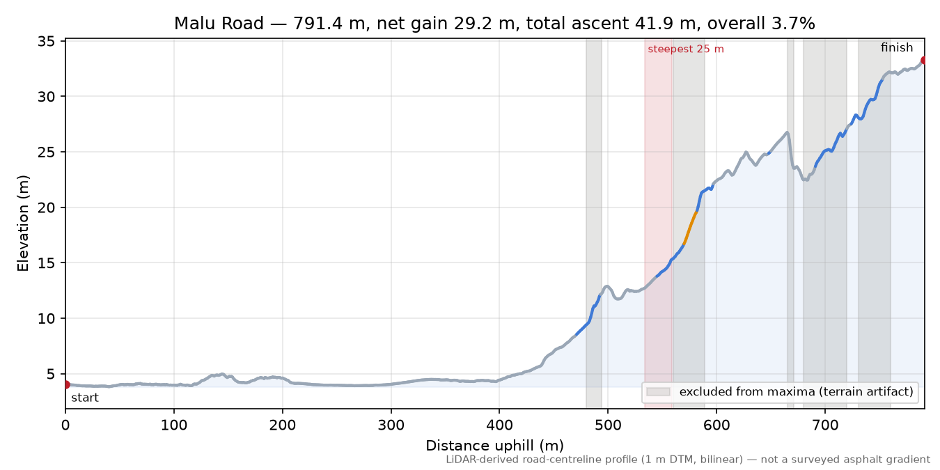 Malu Road elevation profile