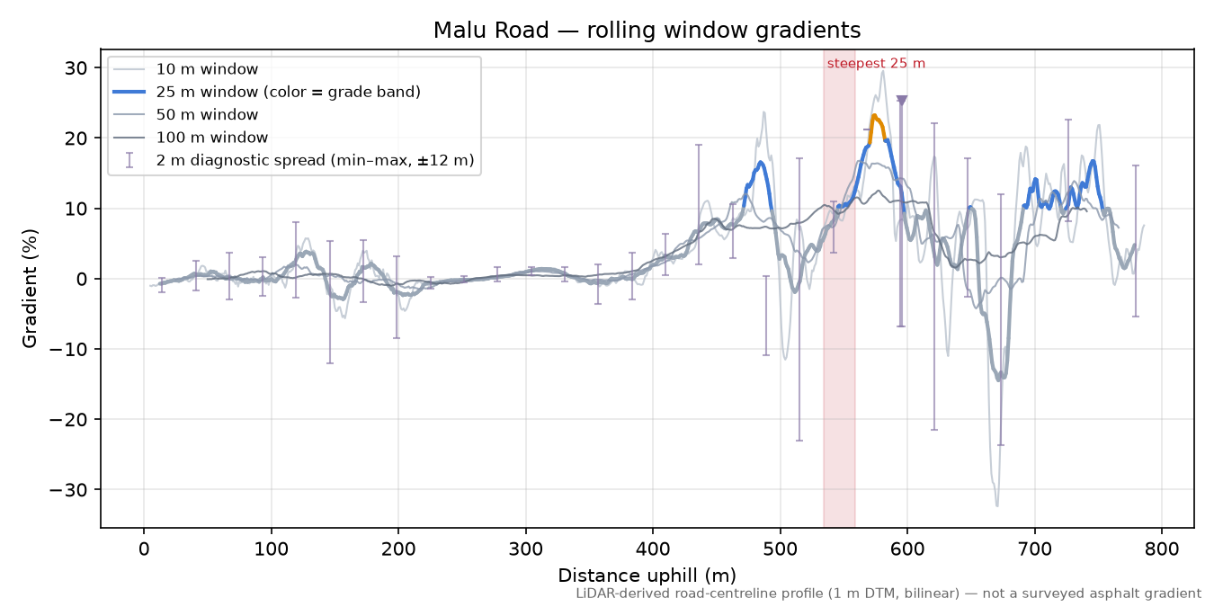 Malu Road rolling gradient profile