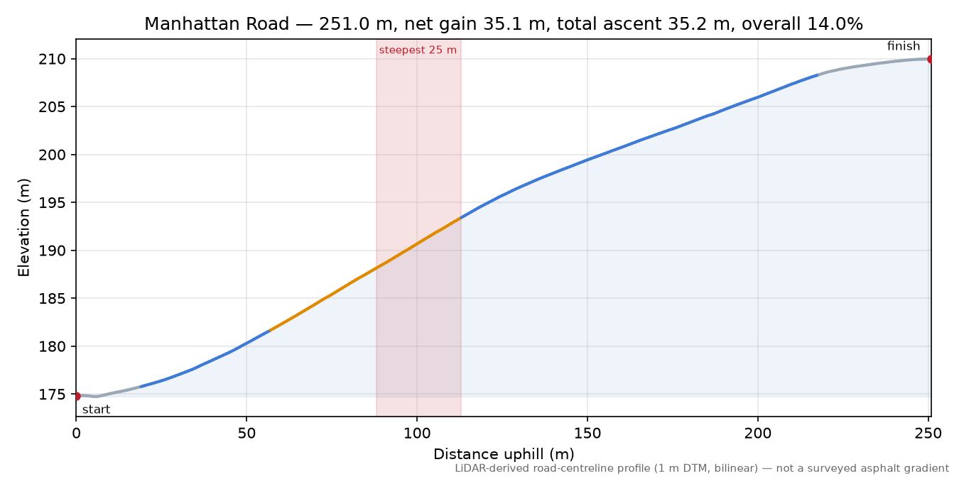 Manhattan Road elevation profile