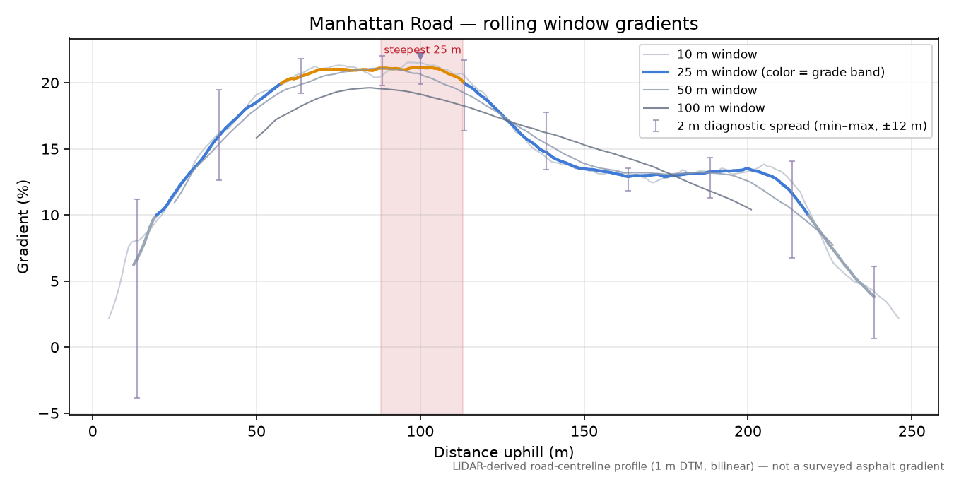 Manhattan Road rolling gradient profile