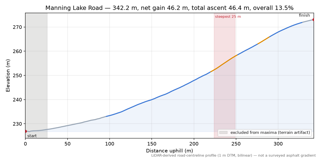Manning Lake Road elevation profile