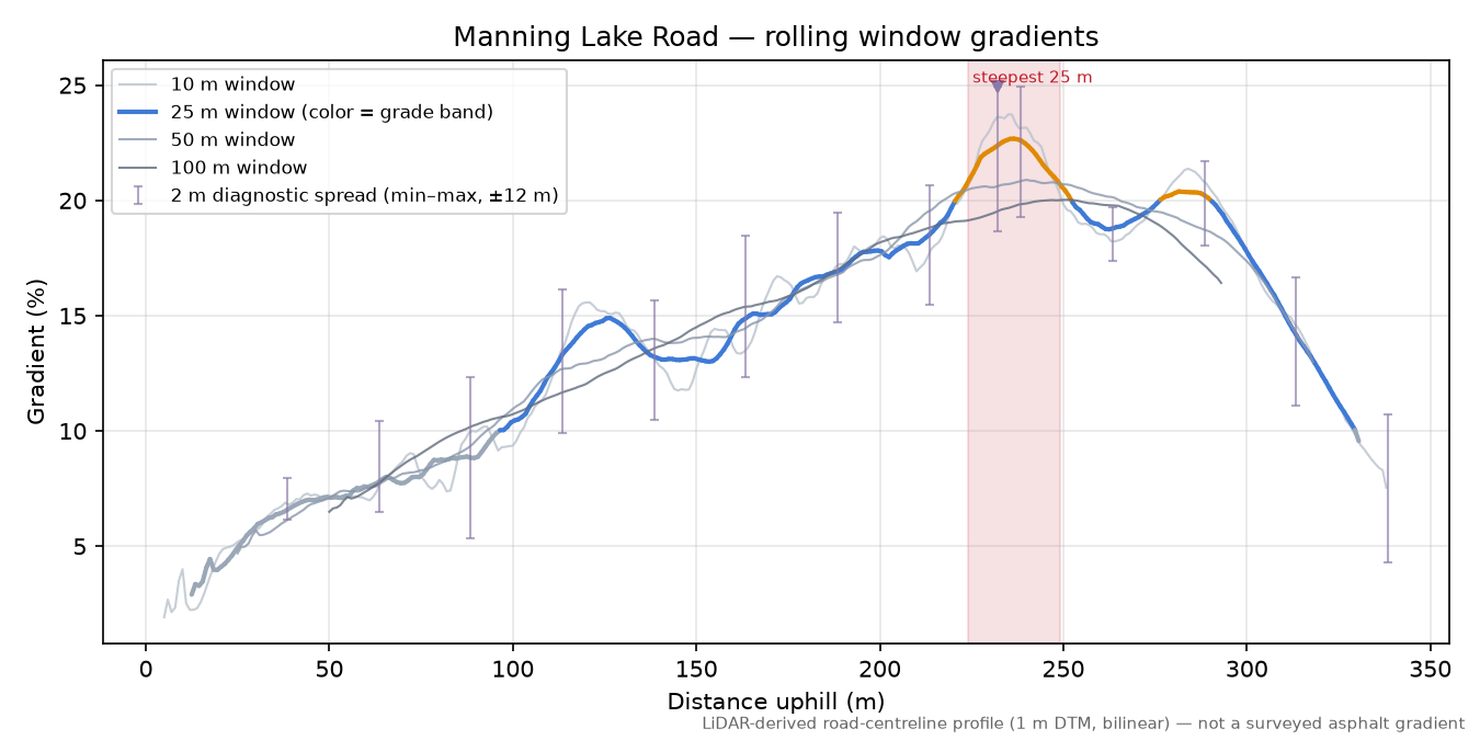 Manning Lake Road rolling gradient profile