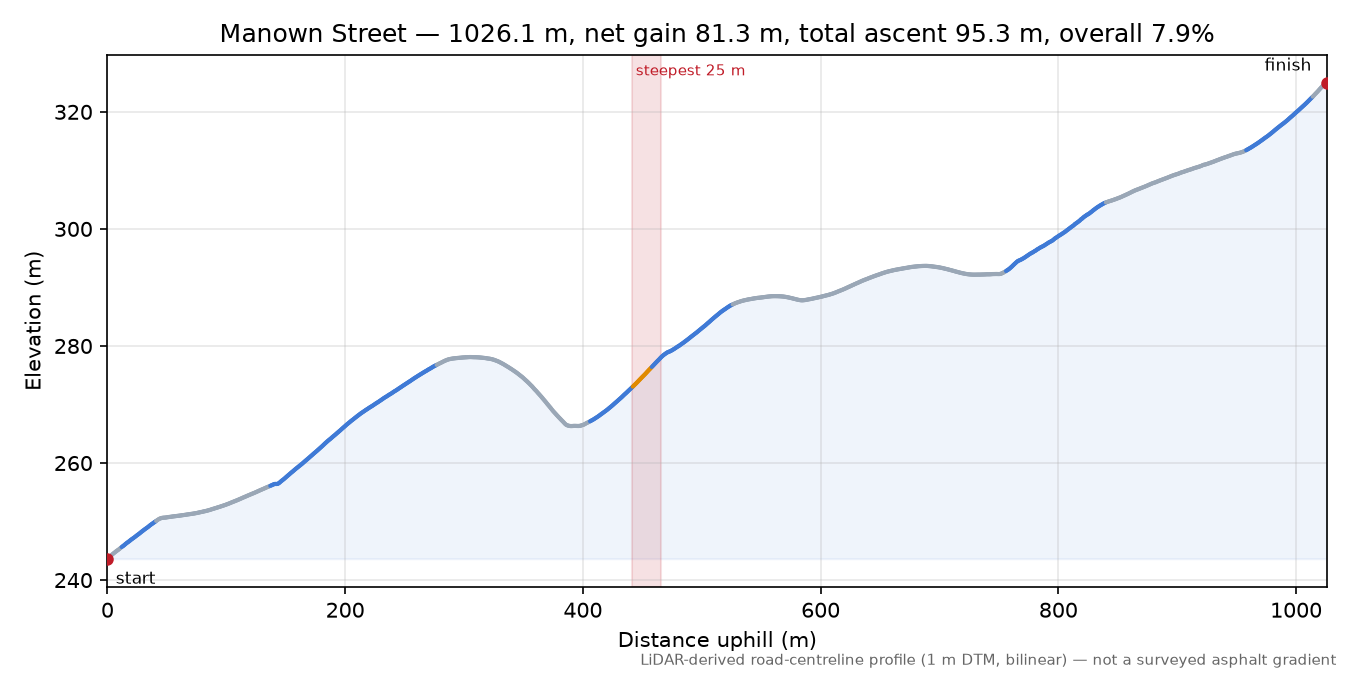 Manown Street elevation profile