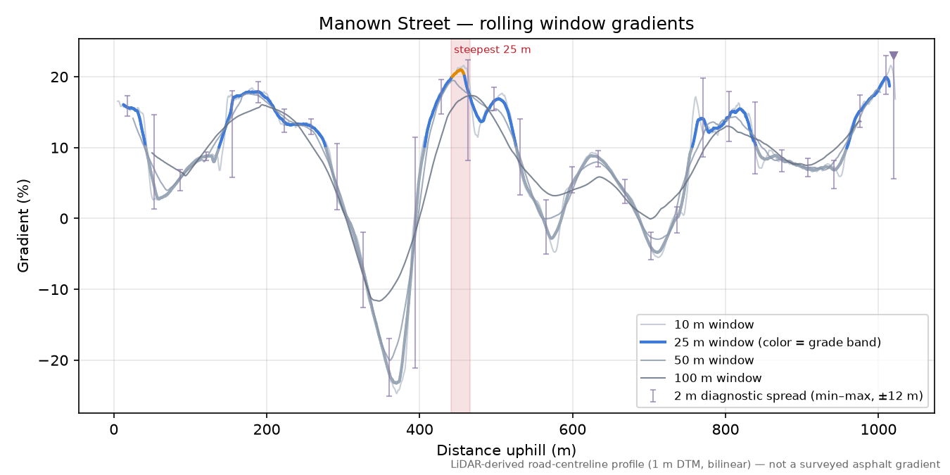 Manown Street rolling gradient profile