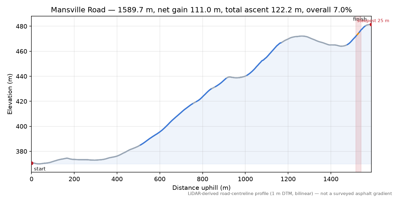Mansville Road elevation profile