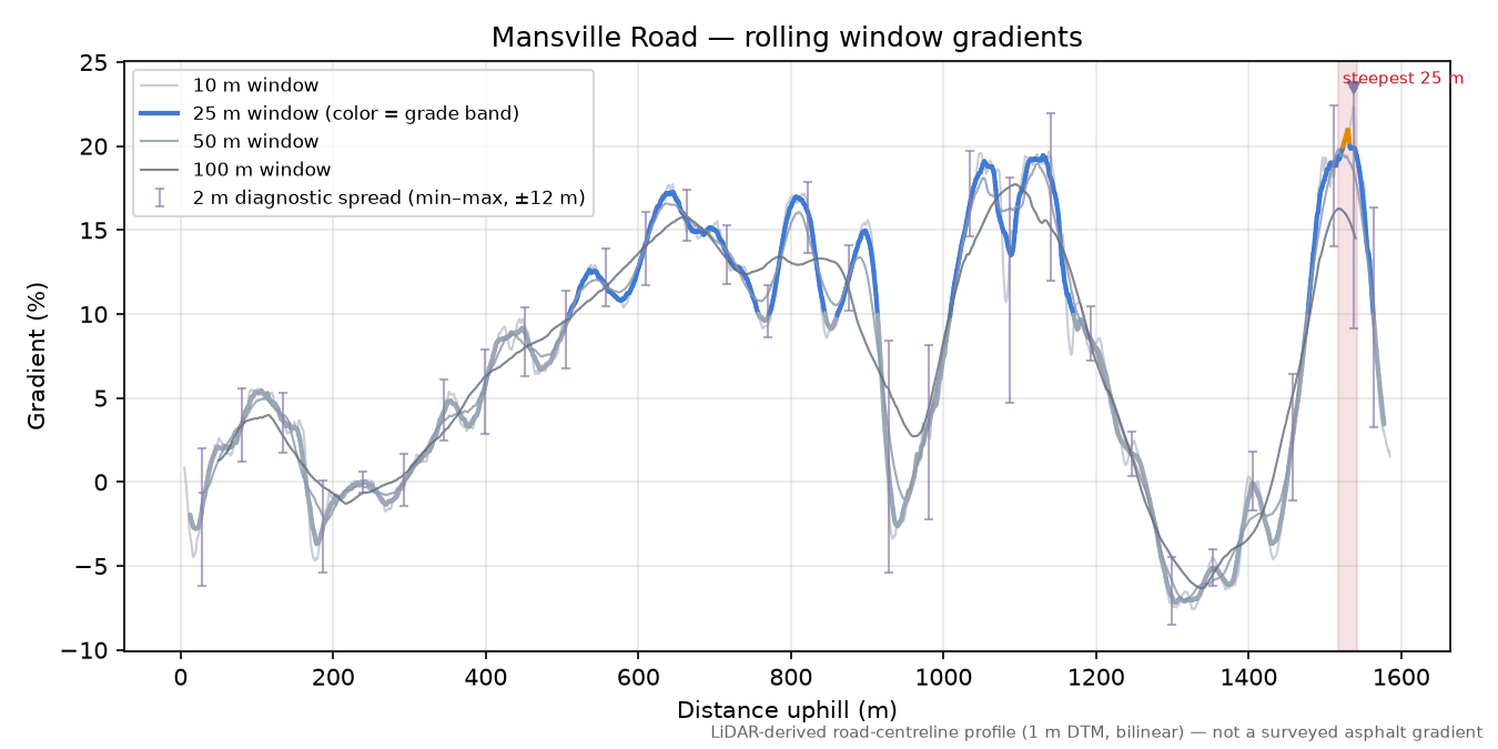 Mansville Road rolling gradient profile