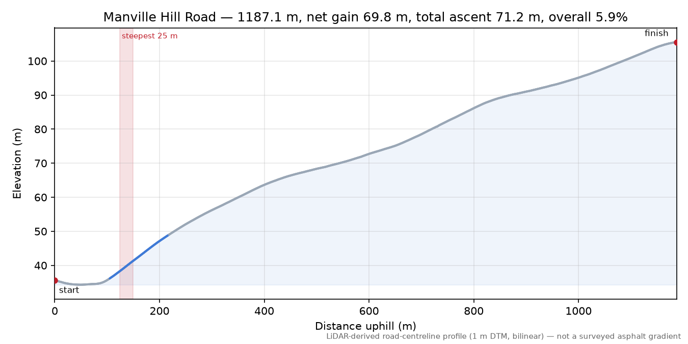 Manville Hill Road elevation profile