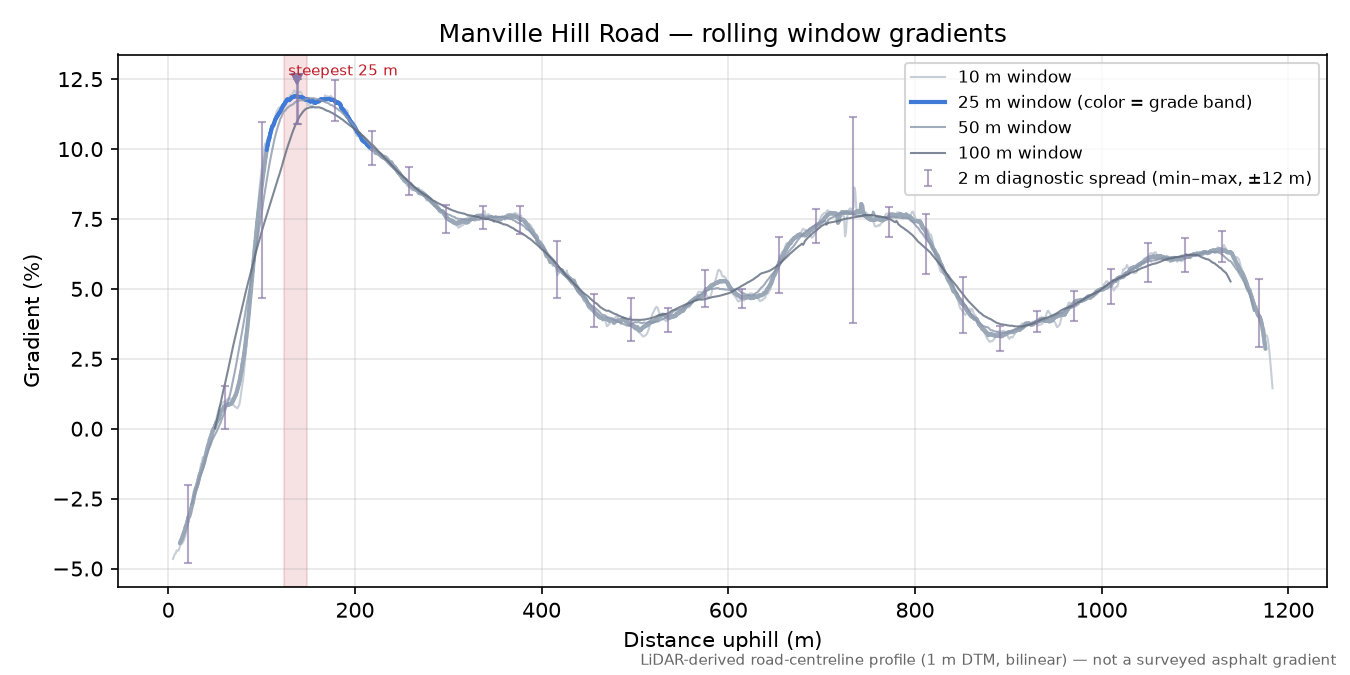 Manville Hill Road rolling gradient profile