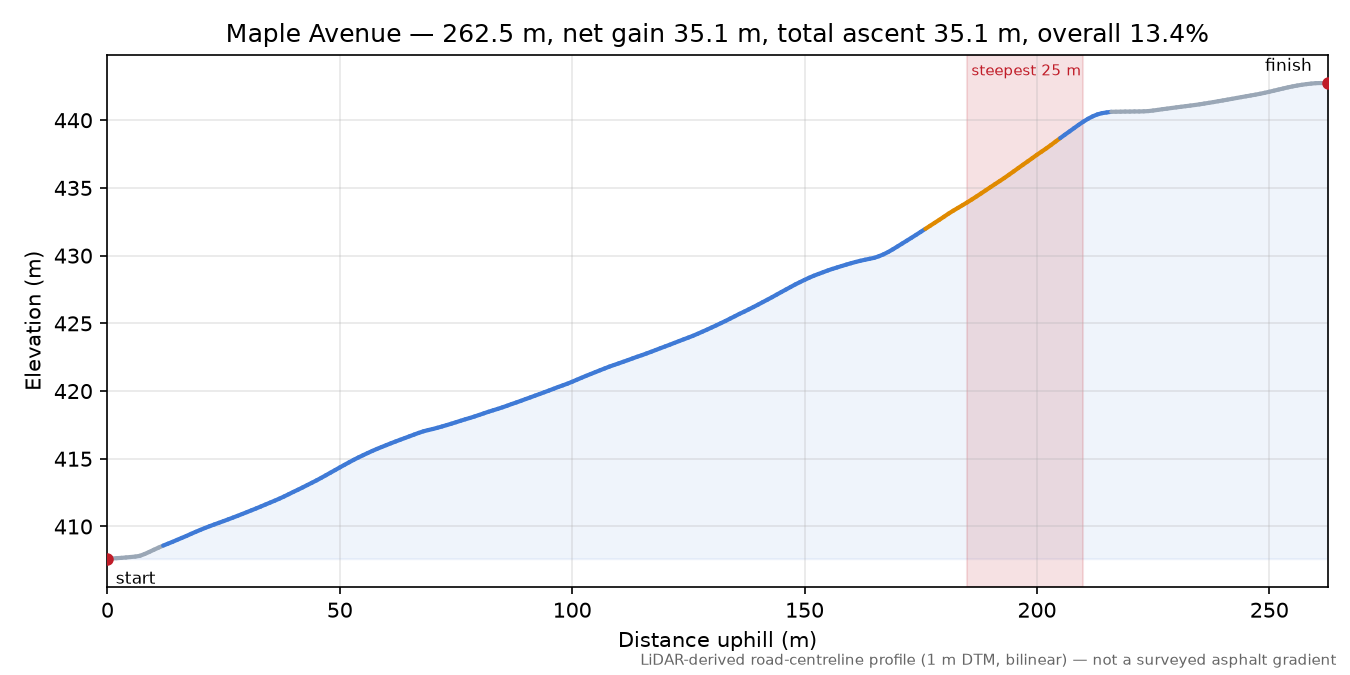 Maple Avenue elevation profile