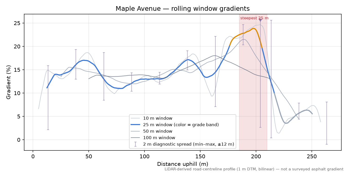 Maple Avenue rolling gradient profile