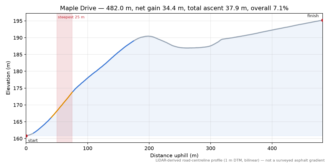 Maple Drive elevation profile