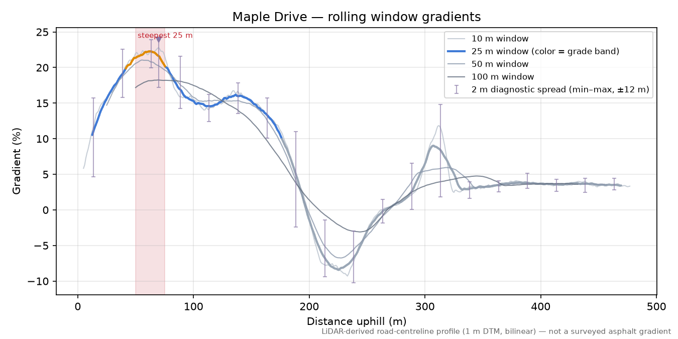 Maple Drive rolling gradient profile