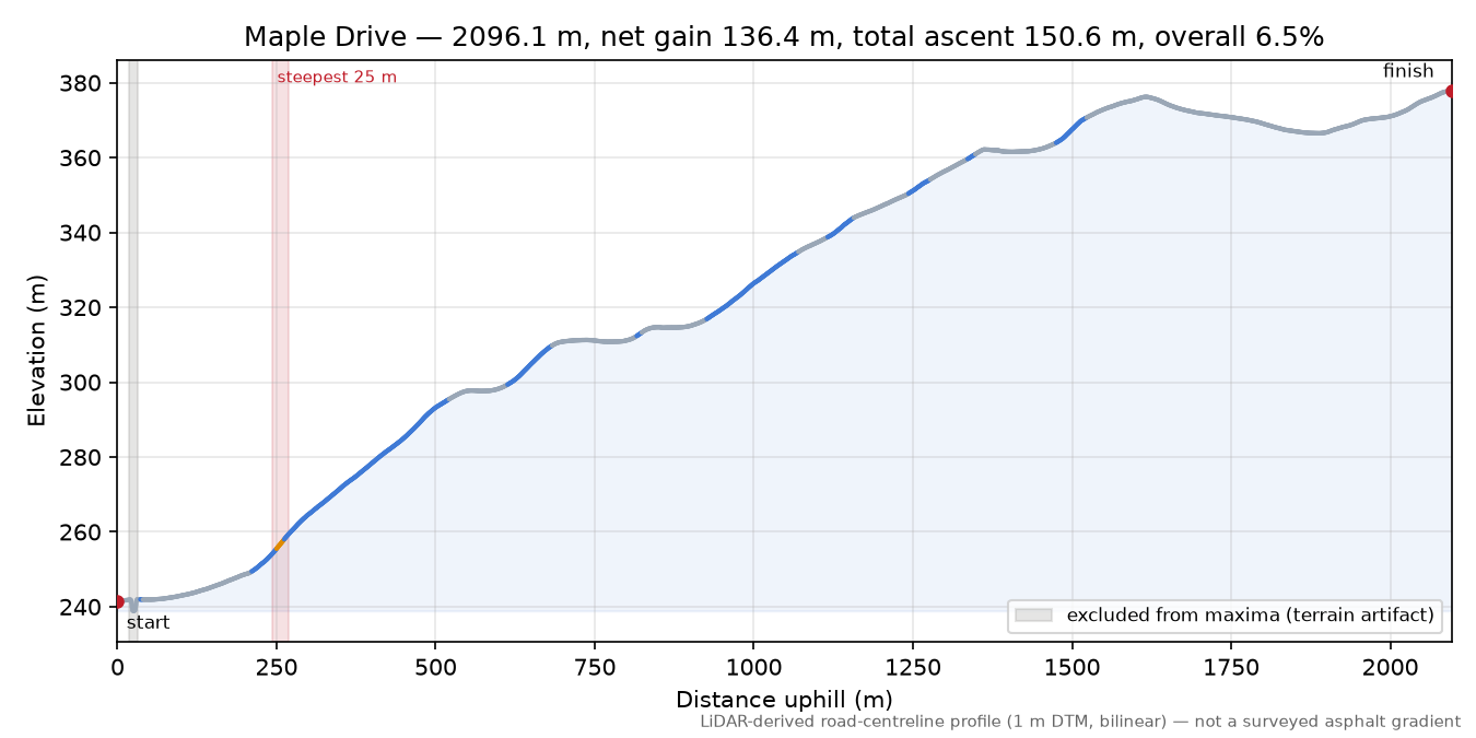 Maple Drive elevation profile