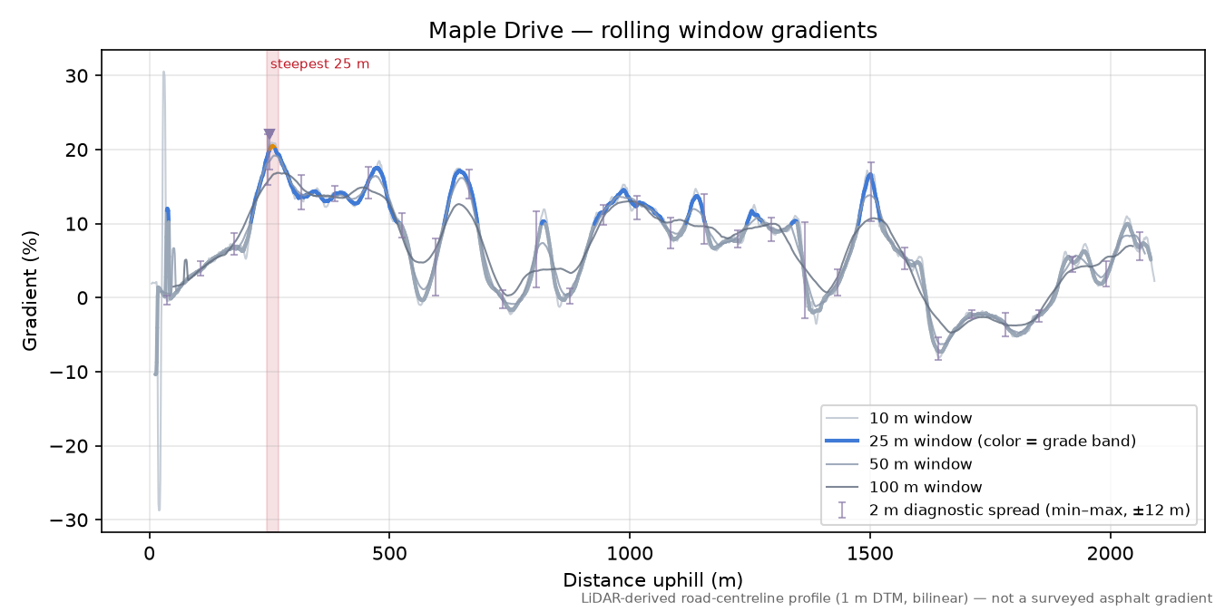 Maple Drive rolling gradient profile