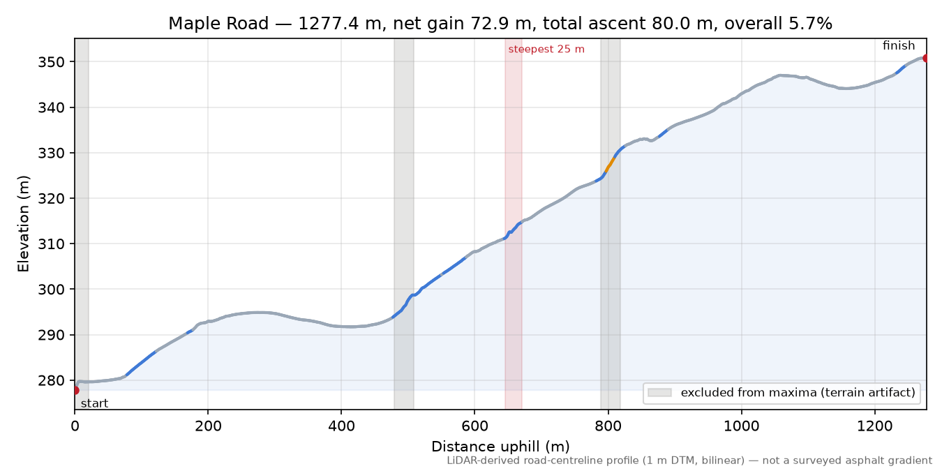 Maple Road elevation profile