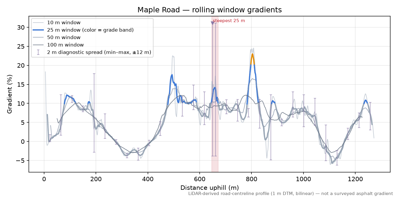 Maple Road rolling gradient profile