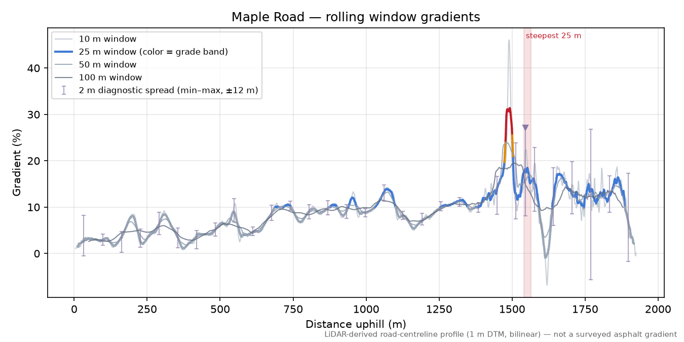 Maple Road rolling gradient profile