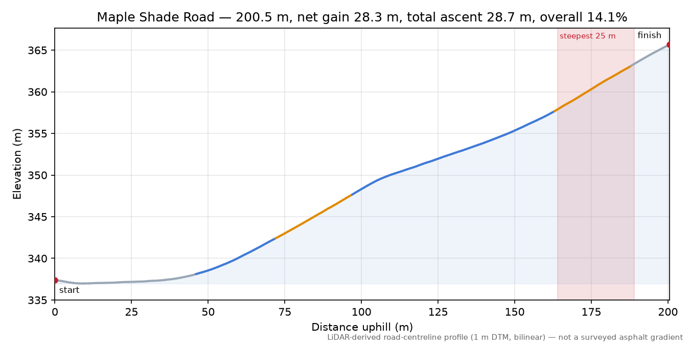 Maple Shade Road elevation profile