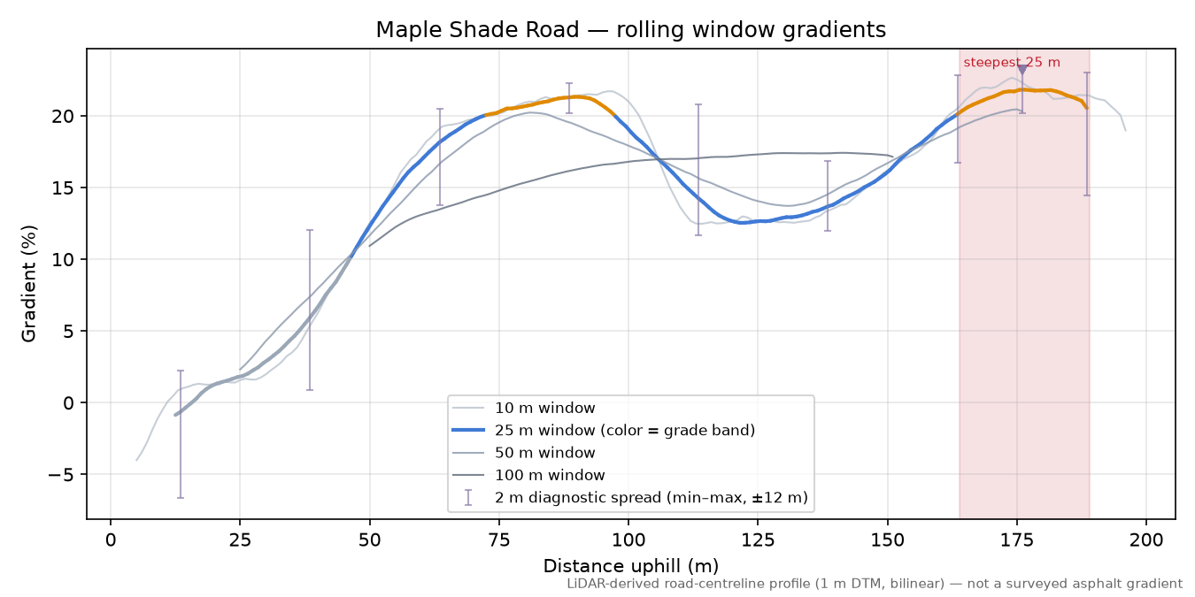 Maple Shade Road rolling gradient profile