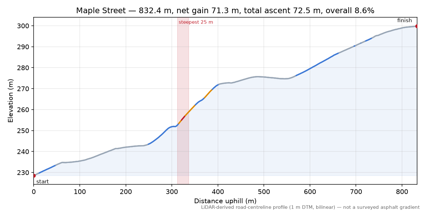 Maple Street elevation profile