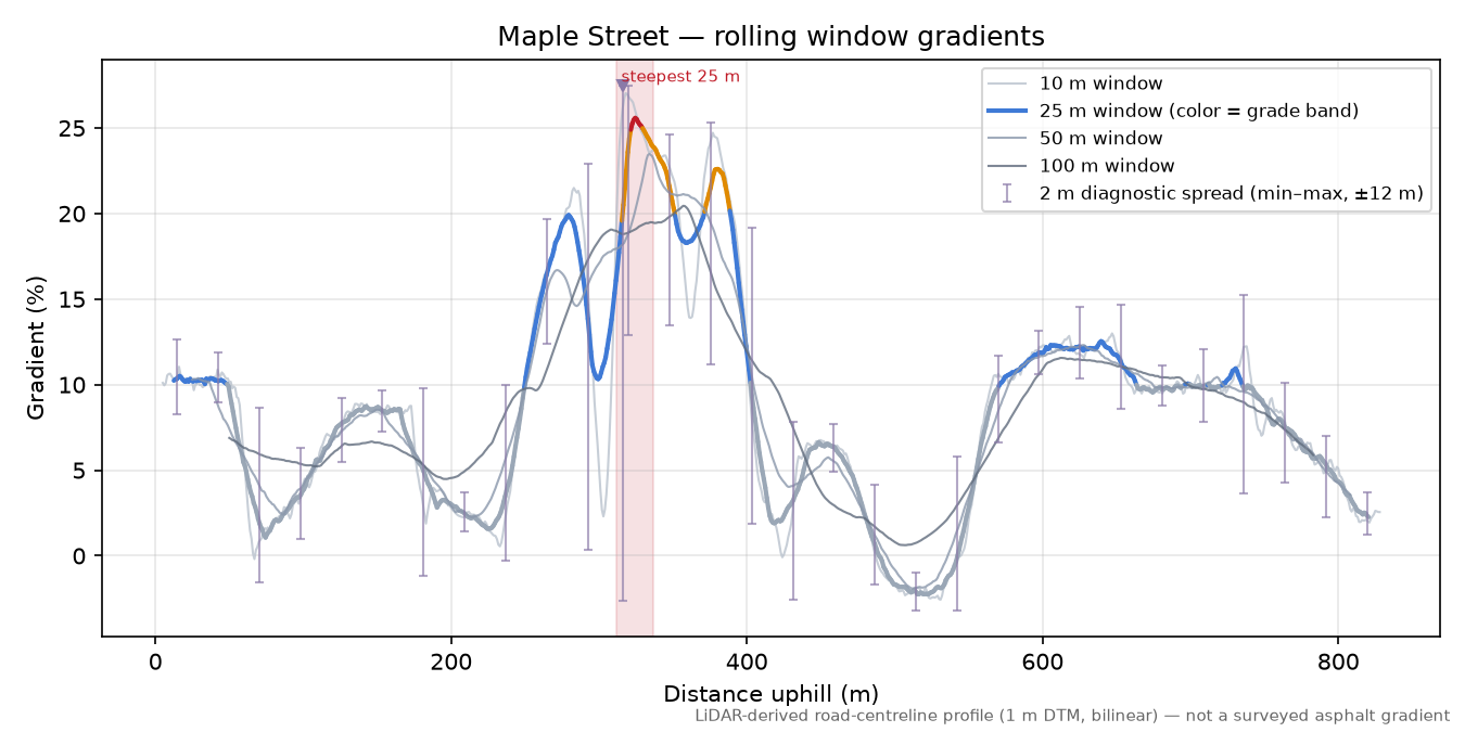 Maple Street rolling gradient profile