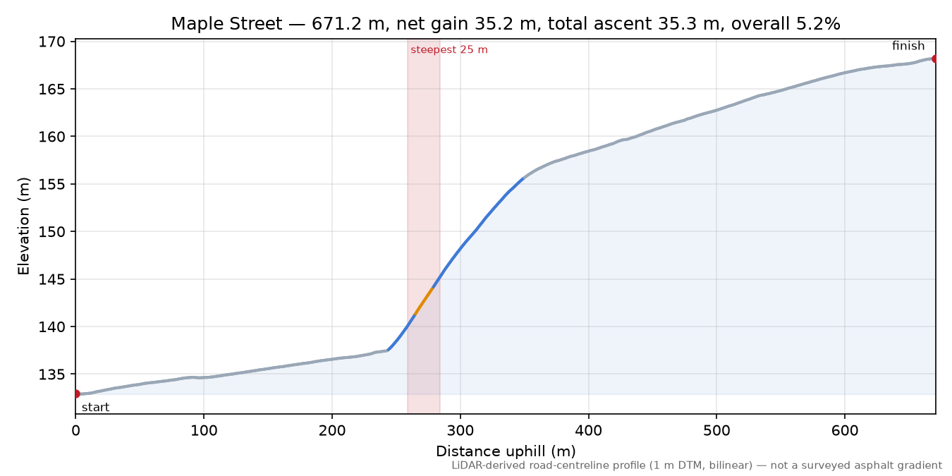 Maple Street elevation profile